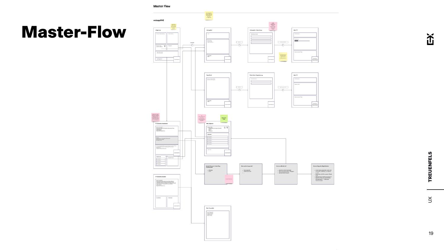 Master-Flow: vom Einstieg zur Bewerbung